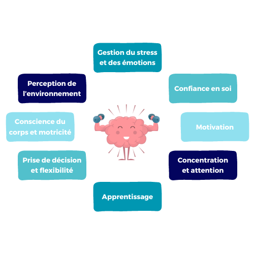 Camille Lande Préparation Mentale Psychologue Aix-en-Provence Marseille Mental Performance Bien-être Sportifs Bénéfices Gestion du stress Émotions Confiance en soi Motivation Concentration Apprentissage Prise de décision Pleine Conscience Gestion de la Blessure